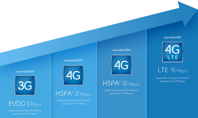 Сравнение стандартов 2G, 3G и 4G LTE