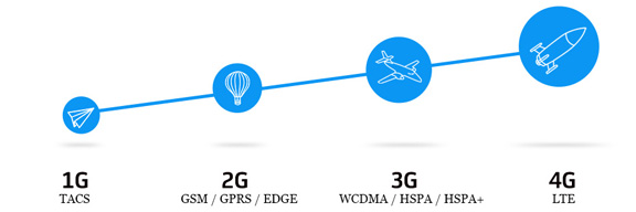 Скорость передачи данных LTE 4G